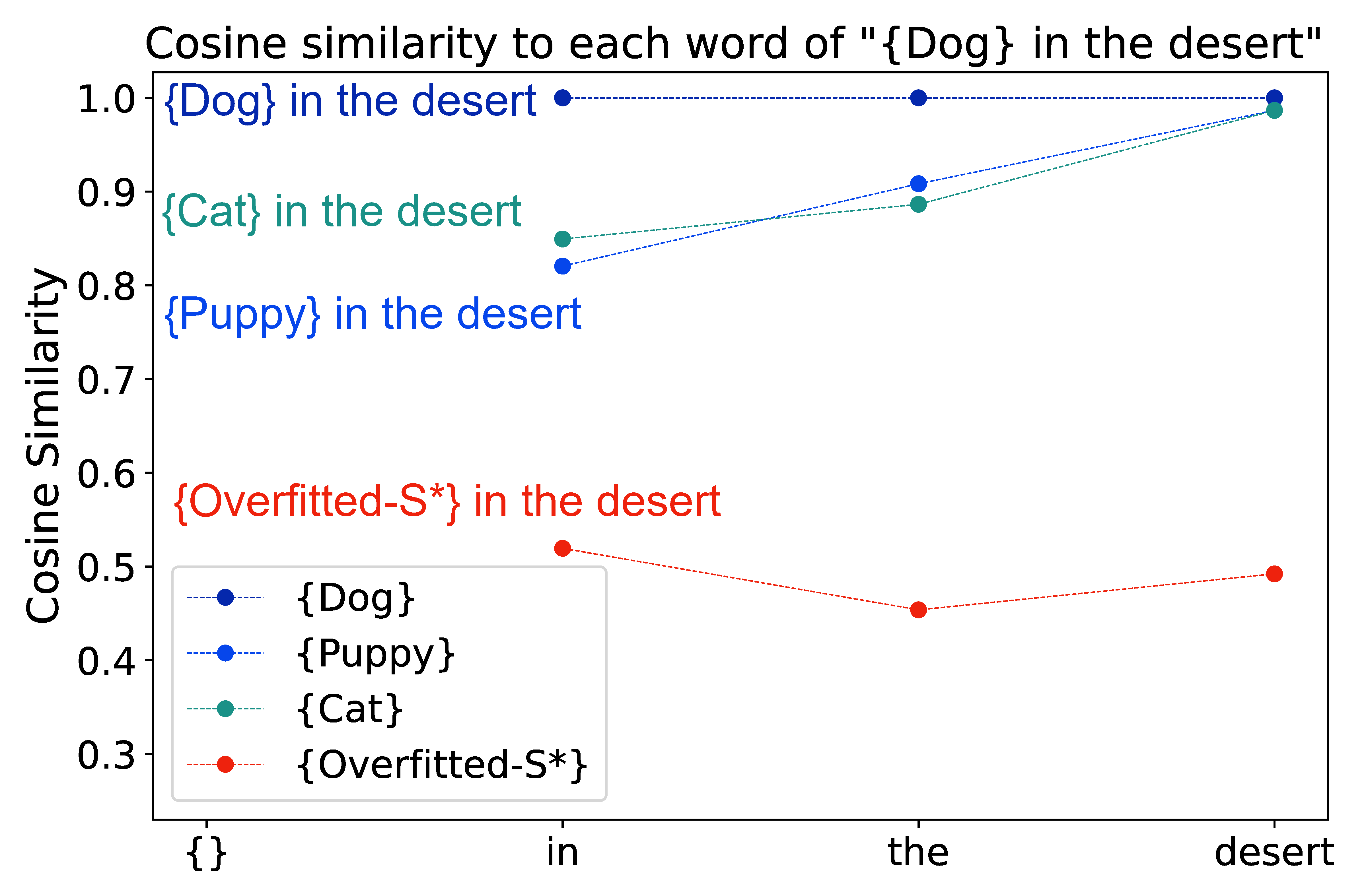 Cosine Similarity Comparison