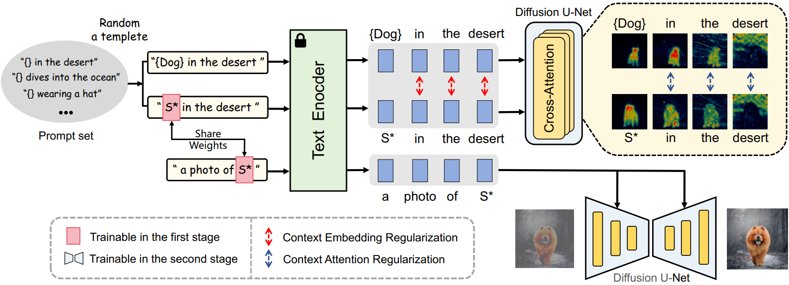 Multi-Stage Finetuning of AttnDreamBooth