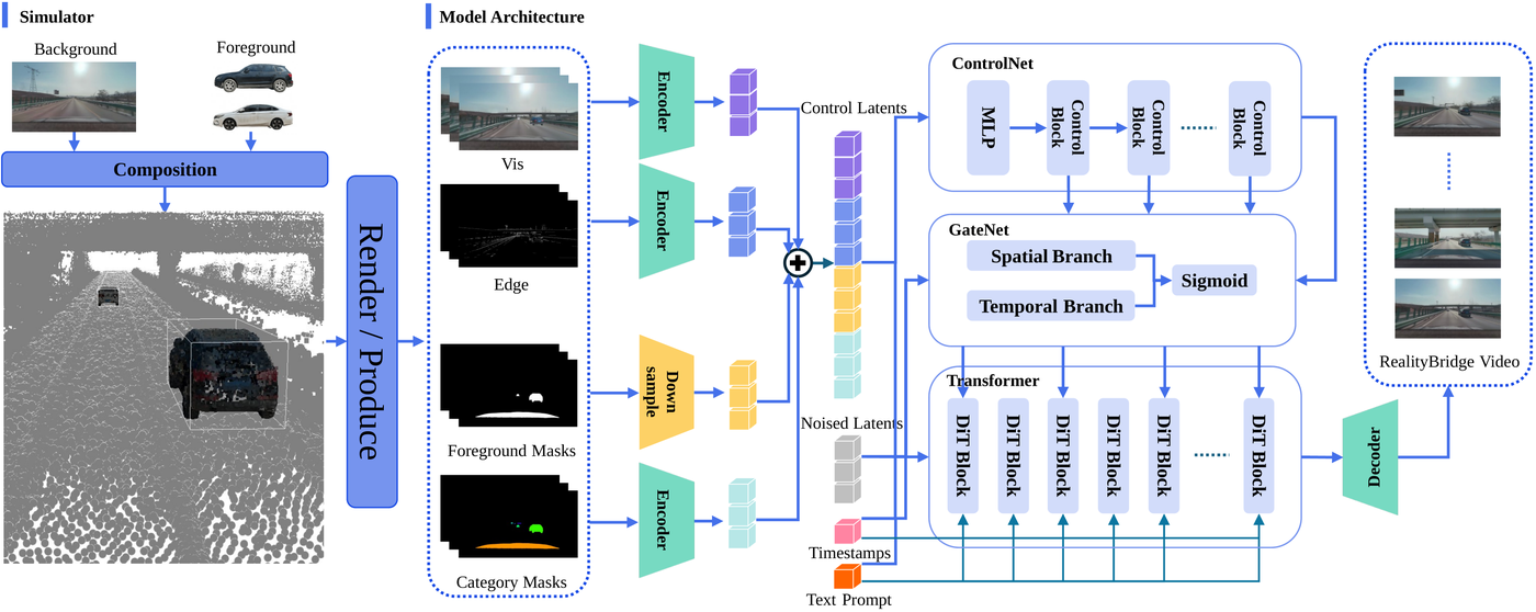 RealityBridge: Bridging Editable 3D Gaussian Splatting Driving Simulations and Real-World Videos
