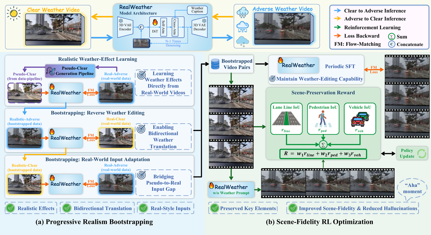 RealWeather: Realistic and Scene-Faithful Weather Translation with Driving World Models